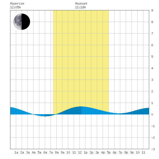 Mountain Point tide chart for Saturday, January 10, 2026
