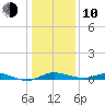 Mountain Point tide chart for Saturday, January 10, 2026