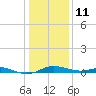 Mountain Point tide chart for Sunday, January 11, 2026