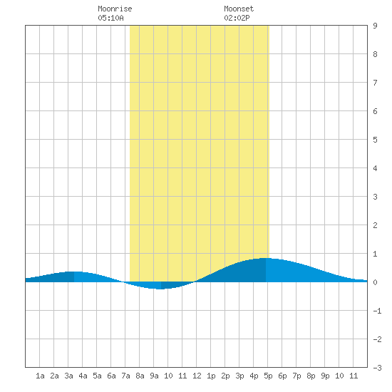 Mountain Point tide chart for Thursday, January 15, 2026