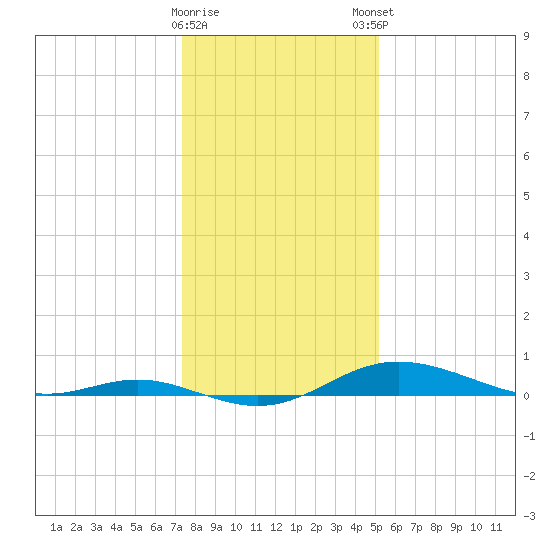 Mountain Point tide chart for Saturday, January 17, 2026