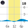 Mountain Point tide chart for Sunday, January 18, 2026
