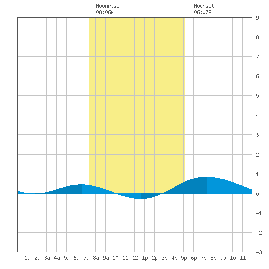 Mountain Point tide chart for Monday, January 19, 2026