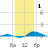 Mountain Point tide chart for Thursday, January 1, 2026