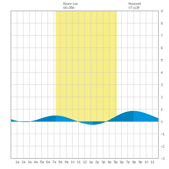 Mountain Point tide chart for Tuesday, January 20, 2026