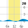 Mountain Point tide chart for Tuesday, January 20, 2026