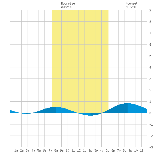Mountain Point tide chart for Wednesday, January 21, 2026