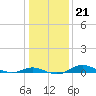 Mountain Point tide chart for Wednesday, January 21, 2026