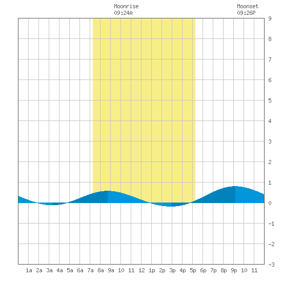 Mountain Point tide chart for Thursday, January 22, 2026