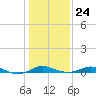 Mountain Point tide chart for Saturday, January 24, 2026