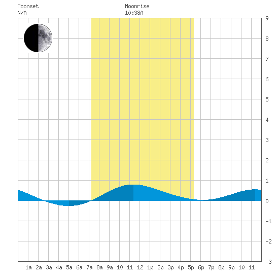 Mountain Point tide chart for Sunday, January 25, 2026