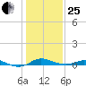 Mountain Point tide chart for Sunday, January 25, 2026