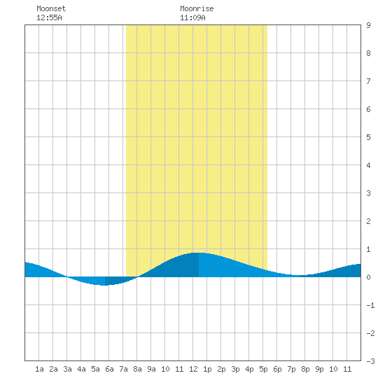 Mountain Point tide chart for Monday, January 26, 2026