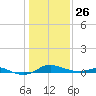 Mountain Point tide chart for Monday, January 26, 2026