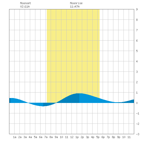 Mountain Point tide chart for Tuesday, January 27, 2026