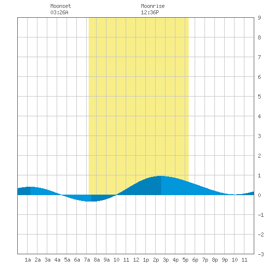 Mountain Point tide chart for Wednesday, January 28, 2026
