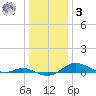 Mountain Point tide chart for Saturday, January 3, 2026