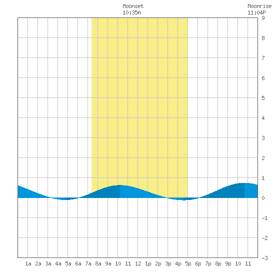 Mountain Point tide chart for Thursday, January 8, 2026