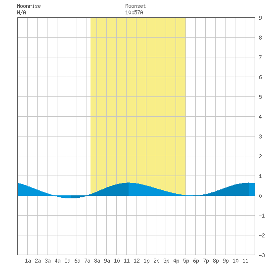 Mountain Point tide chart for Friday, January 9, 2026