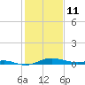 Mountain Point tide chart for Wednesday, February 11, 2026