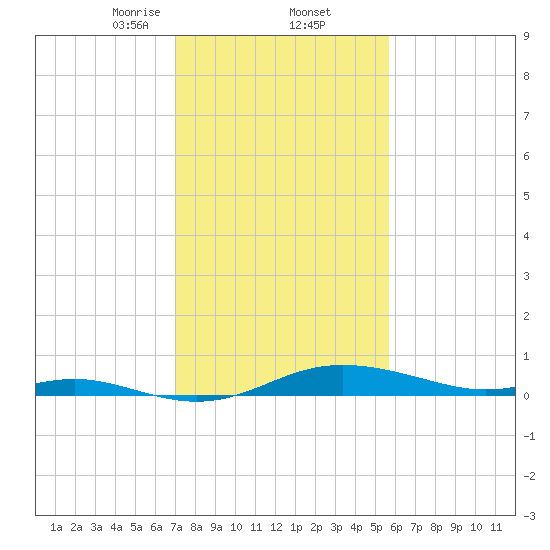 Mountain Point tide chart for Thursday, February 12, 2026