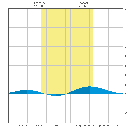 Mountain Point tide chart for Saturday, February 14, 2026