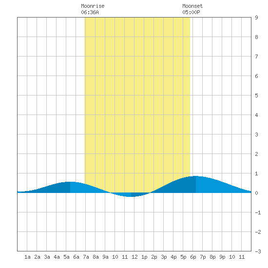 Mountain Point tide chart for Monday, February 16, 2026