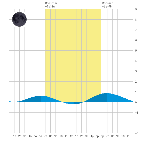 Mountain Point tide chart for Tuesday, February 17, 2026