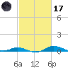 Mountain Point tide chart for Tuesday, February 17, 2026