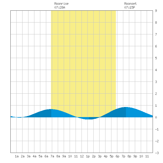 Mountain Point tide chart for Wednesday, February 18, 2026