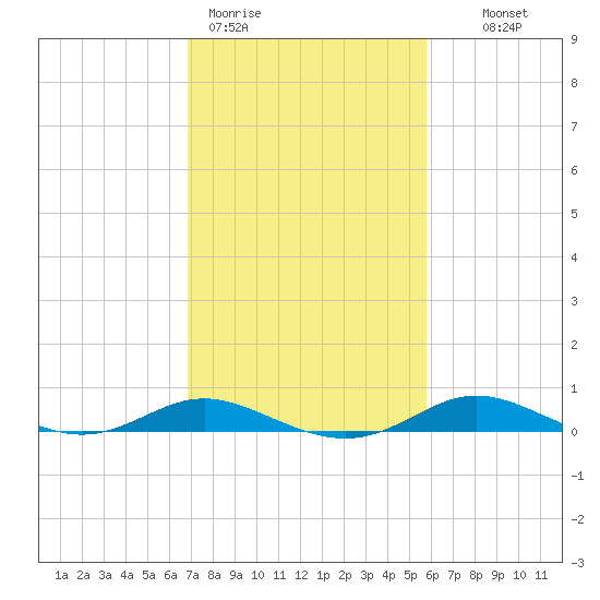 Mountain Point tide chart for Thursday, February 19, 2026
