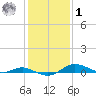 Mountain Point tide chart for Sunday, February 1, 2026