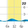 Mountain Point tide chart for Sunday, February 22, 2026