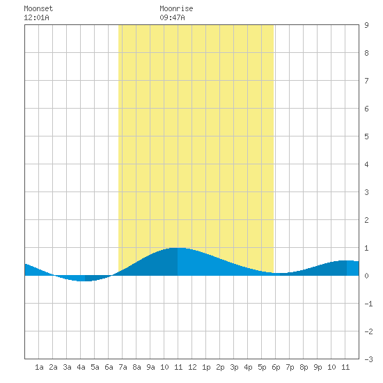 Mountain Point tide chart for Monday, February 23, 2026