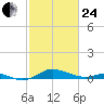 Mountain Point tide chart for Tuesday, February 24, 2026