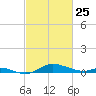 Mountain Point tide chart for Wednesday, February 25, 2026
