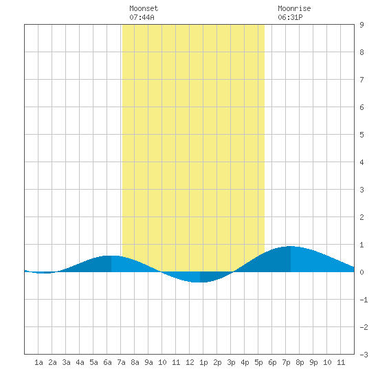 Mountain Point tide chart for Monday, February 2, 2026