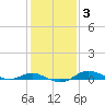 Mountain Point tide chart for Tuesday, February 3, 2026
