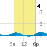 Mountain Point tide chart for Wednesday, February 4, 2026