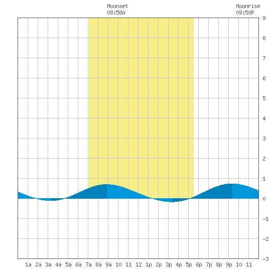 Mountain Point tide chart for Thursday, February 5, 2026
