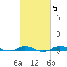 Mountain Point tide chart for Thursday, February 5, 2026