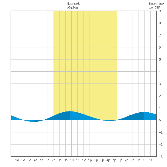 Mountain Point tide chart for Friday, February 6, 2026