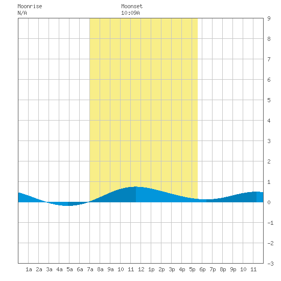 Mountain Point tide chart for Sunday, February 8, 2026