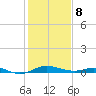 Mountain Point tide chart for Sunday, February 8, 2026