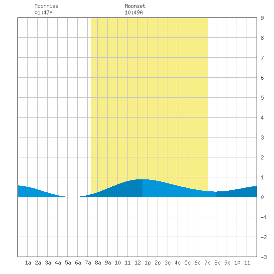 Mountain Point tide chart for Tuesday, March 10, 2026