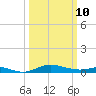 Mountain Point tide chart for Tuesday, March 10, 2026