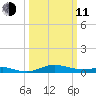 Mountain Point tide chart for Wednesday, March 11, 2026