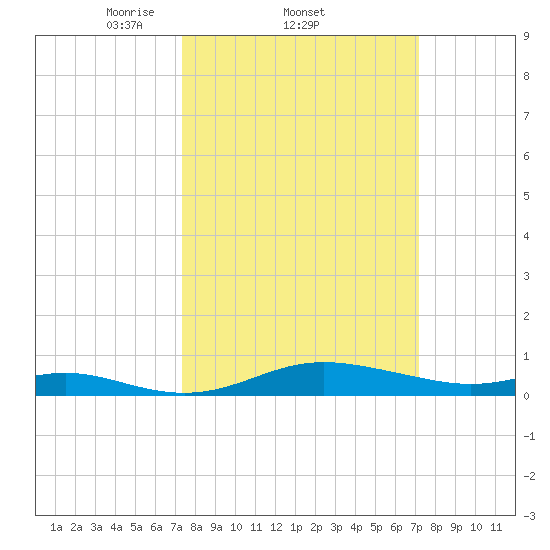 Mountain Point tide chart for Thursday, March 12, 2026