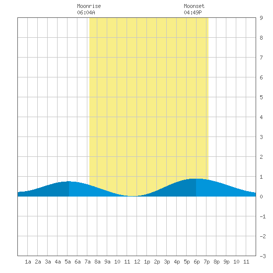 Mountain Point tide chart for Monday, March 16, 2026