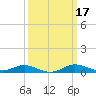 Mountain Point tide chart for Tuesday, March 17, 2026
